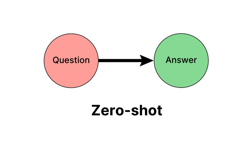 پرامپت ها برای خلاصه نویسی با هوش مصنوعی