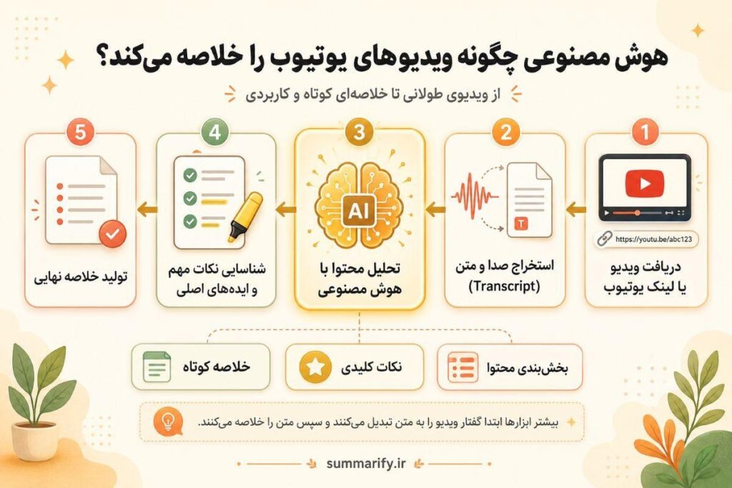 خلاصه ویدیو با هوش مصنوعی